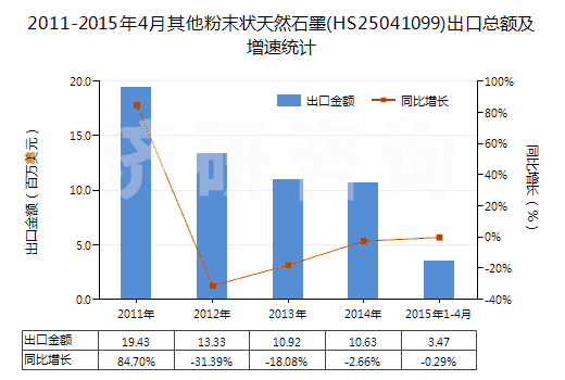 2011-2015年4月其他粉末狀天然石墨(HS25041099)出口總額及增速統(tǒng)計